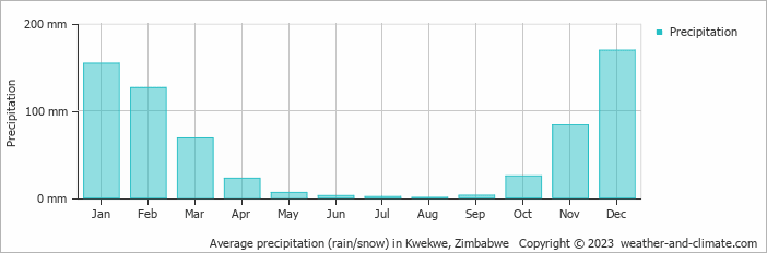 Average monthly rainfall, snow, precipitation in Kwekwe, 