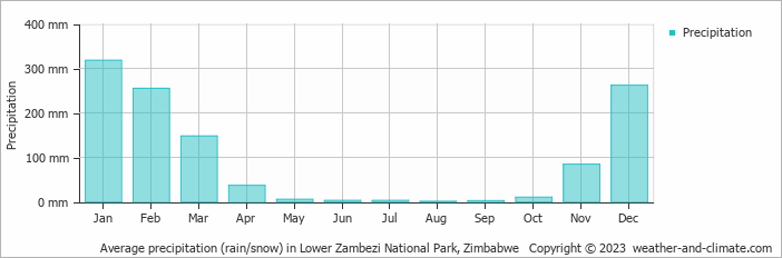 Average monthly rainfall, snow, precipitation in Lower Zambezi National Park, Zimbabwe