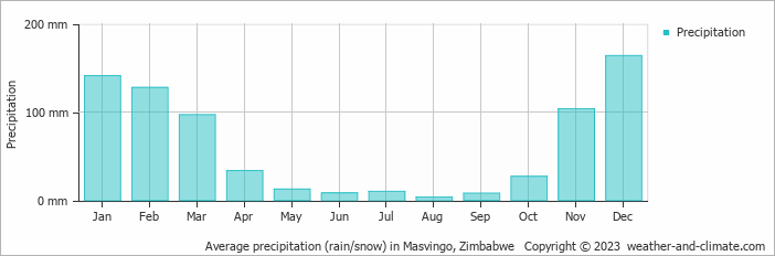 Average monthly rainfall, snow, precipitation in Masvingo, 