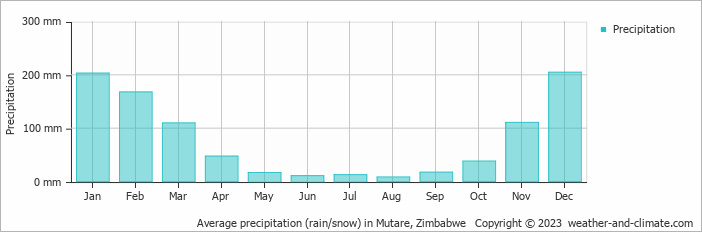 Average monthly rainfall, snow, precipitation in Mutare, Zimbabwe