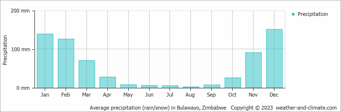 Average monthly rainfall, snow, precipitation in Bulawayo, 