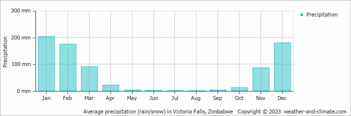 Average monthly rainfall, snow, precipitation in Victoria Falls, Zimbabwe