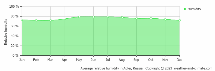 Average relative humidity in Adler, Russia   Copyright © 2022  weather-and-climate.com  