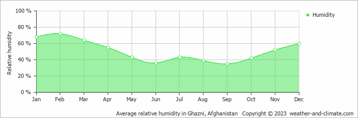 Average monthly relative humidity in Ghazni, Afghanistan