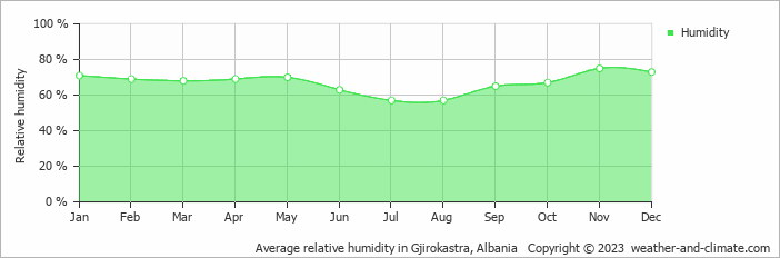 Average relative humidity in Gjirokastra, Albania   Copyright © 2023  weather-and-climate.com  