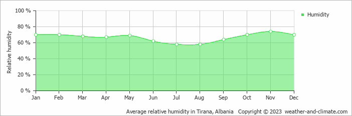 Average relative humidity in Tirana, Albania   Copyright © 2023  weather-and-climate.com  