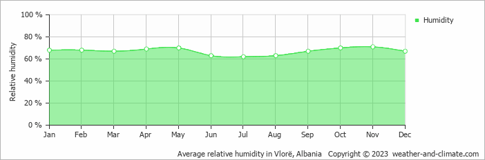Average monthly relative humidity in Kuçovë, Albania