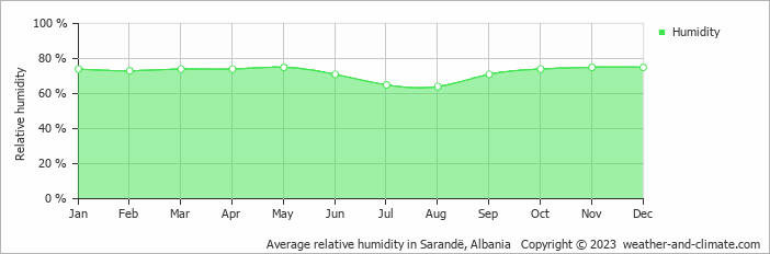 Average relative humidity in Sarandë, Albania   Copyright © 2023  weather-and-climate.com  
