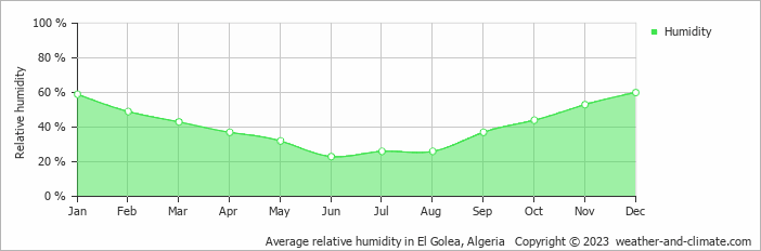 Average monthly relative humidity in El Golea, Algeria