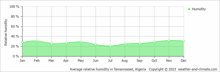 Average monthly relative humidity in Tamanrasset, Algeria