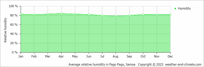 Utulei Humidity by Month – 79% to 84% Average
