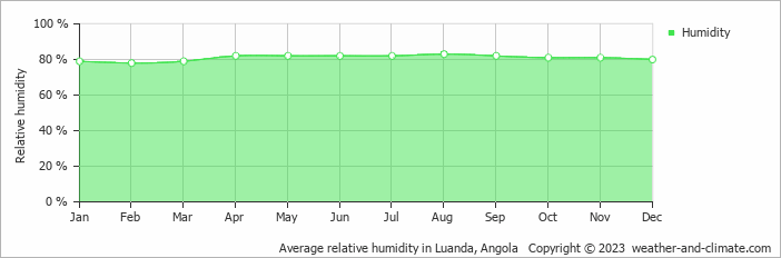 Average monthly relative humidity in Luanda, Angola