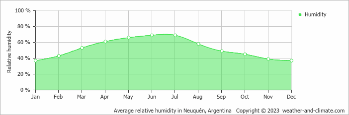 Average monthly relative humidity in Allen, Argentina
