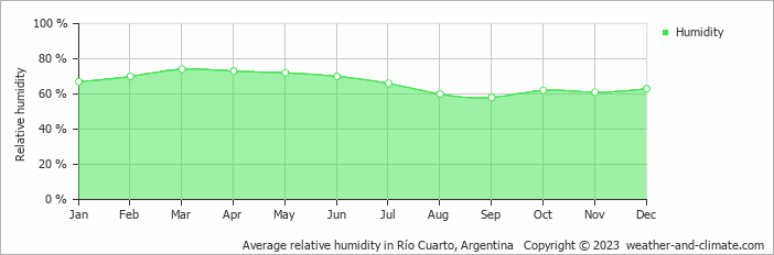 Average monthly relative humidity in Alpa Corral, Argentina