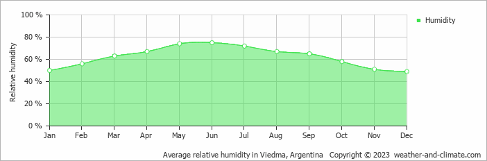 Average monthly relative humidity in Balneario El Condor, Argentina