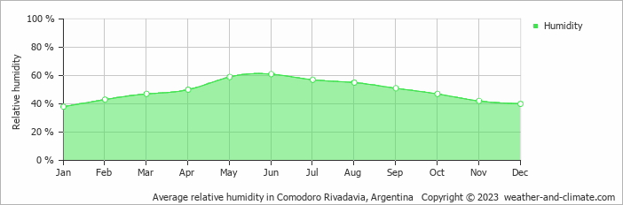 Average monthly relative humidity in Caleta Olivia, Argentina