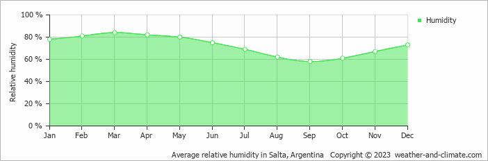 Average monthly relative humidity in Campo Quijano, Argentina