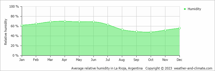 Average monthly relative humidity in Chilecito, Argentina
