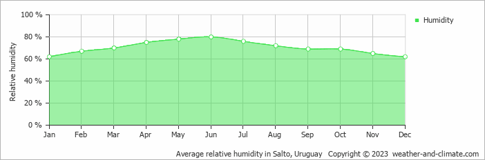 Average monthly relative humidity in Concordia, Argentina