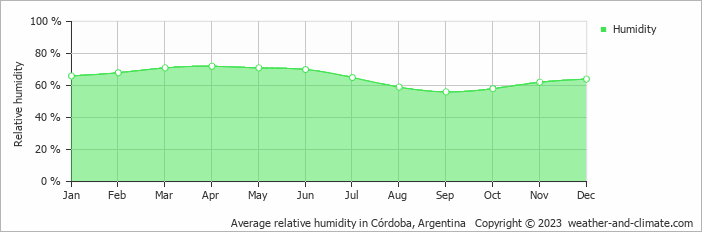 Average monthly relative humidity in Córdoba, Argentina