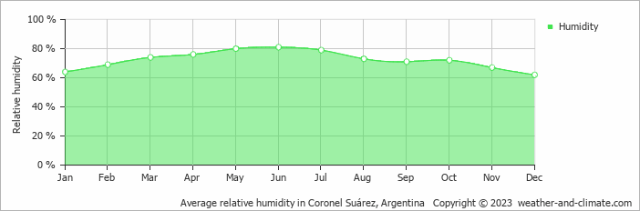 Average monthly relative humidity in Coronel Suárez, Argentina