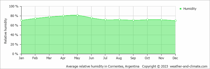 Average monthly relative humidity in Corrientes, Argentina