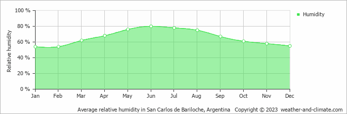 Average monthly relative humidity in Dina Huapi, Argentina