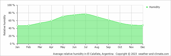 Average relative humidity in El Calafate, Argentina   Copyright © 2023  weather-and-climate.com  