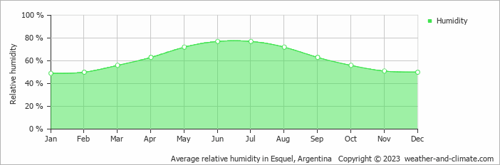Average monthly relative humidity in El Corcovado, Argentina