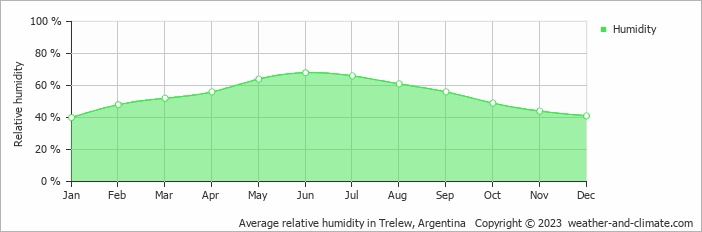 Average monthly relative humidity in Gaiman, Argentina