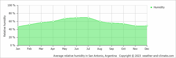 Average relative humidity in San Antonio, Argentina   Copyright © 2022  weather-and-climate.com  