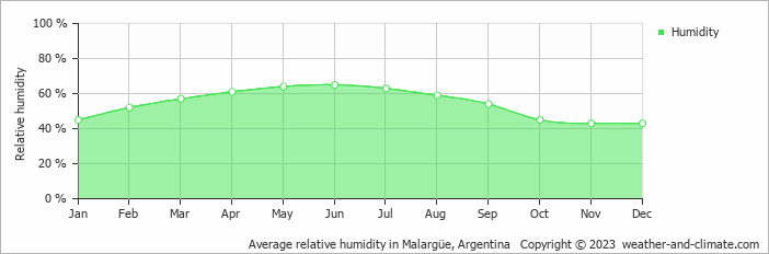 Average monthly relative humidity in Las Lenas, Argentina