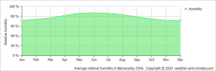Average monthly relative humidity in Los Antiguos, Argentina