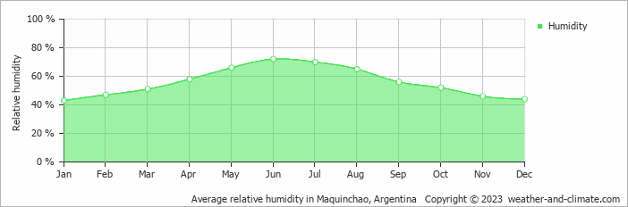 Average monthly relative humidity in Maquinchao, 