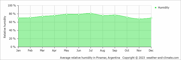 Average monthly relative humidity in Mar Azul, Argentina
