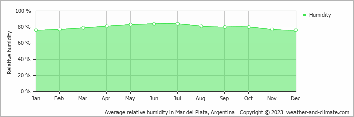 Average relative humidity in Mar del Plata, Argentina   Copyright © 2022  weather-and-climate.com  