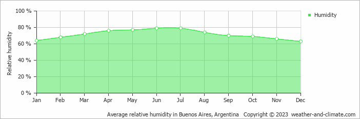 Average monthly relative humidity in Martínez, Argentina