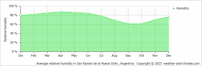 Average monthly relative humidity in San Ramón de la Nueva Orán , 