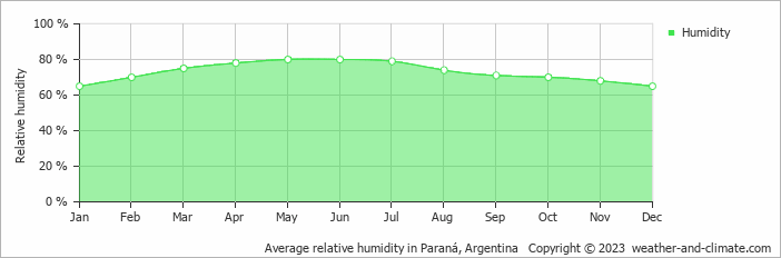 Average monthly relative humidity in Paraná, 