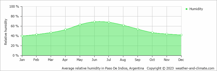 Average monthly relative humidity in Paso De Indios, Argentina