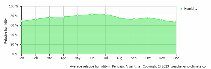 Average monthly relative humidity in Pehuajó, Argentina