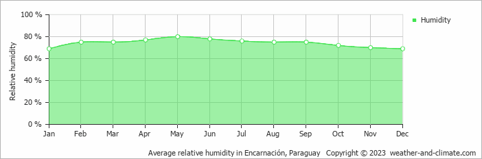Average monthly relative humidity in Posadas, Argentina