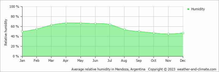 Average monthly relative humidity in Potrerillos, Argentina