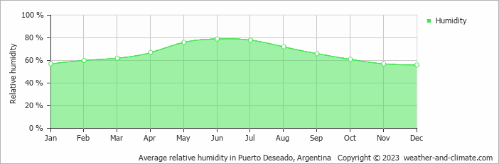 Average monthly relative humidity in Puerto Deseado, 