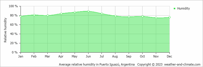 Average monthly relative humidity in Puerto Libertad, 