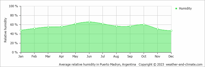 Average monthly relative humidity in Puerto Madryn, Argentina