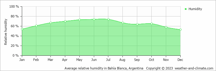 Average monthly relative humidity in Punta Alta, Argentina
