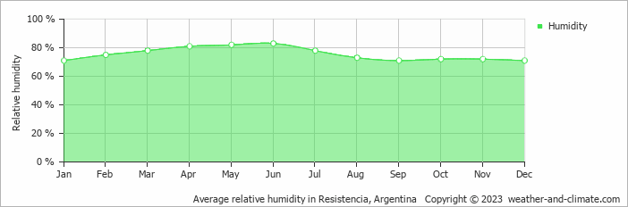 Average monthly relative humidity in Resistencia, Argentina