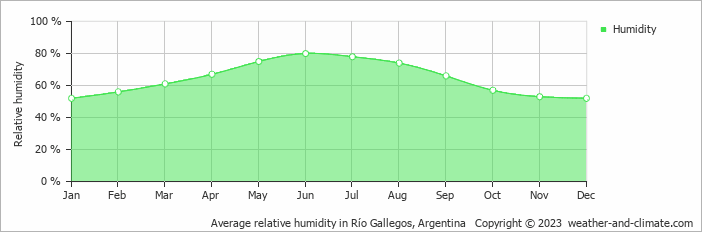 Average monthly relative humidity in Río Gallegos, Argentina
