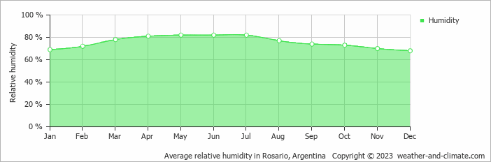 Average monthly relative humidity in Roldán, Argentina